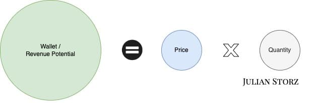 Diagram showing three circles - Total revenue potential of customer = price per unit * quantity of units