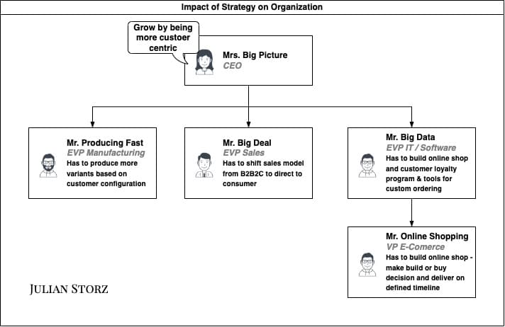 Organization Tree - Showing how goals and responsibilities are broken down based on hierarchical levels