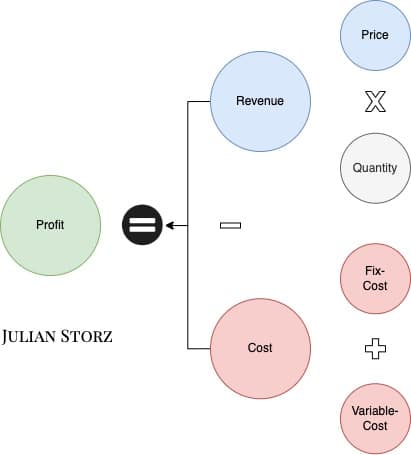 Profitability equals to revenue minus cost of revenue | Revenue = price*quantity and Cost = Fixed + Variable Cost
