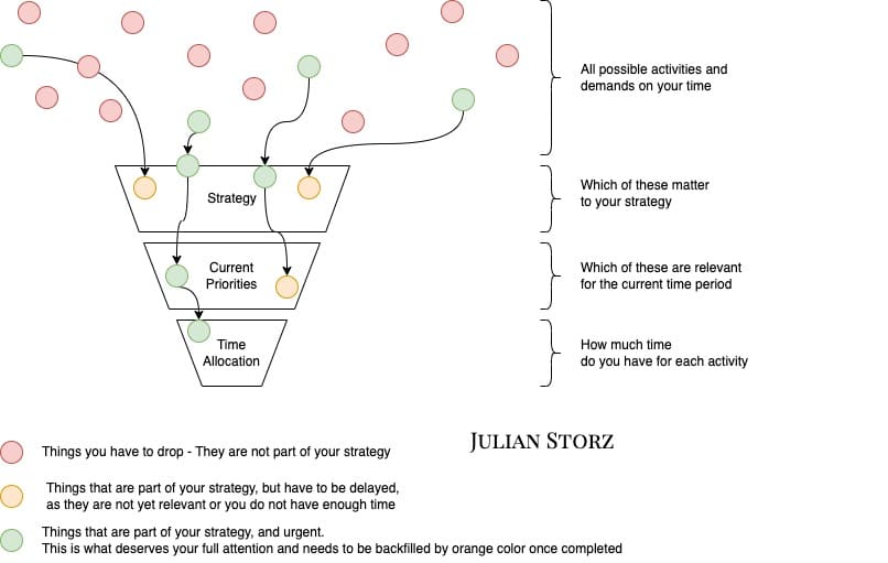 Funnel, showing how Strategy, Priorities and Time allocation filter down which activities / tasks should be worked on from all the different options / demands you have