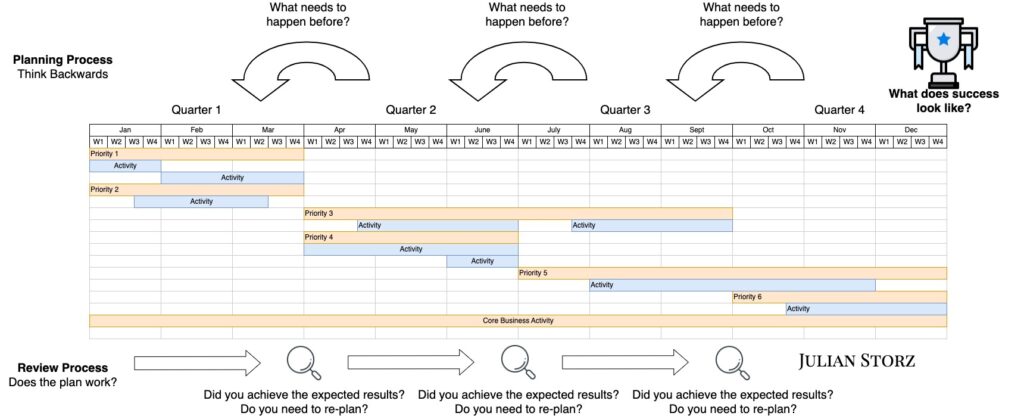 Project Flowchart: Breaking Down Goals and Shifting Priorities
This flowchart demonstrates how a goal can be broken down into smaller sequential actions and how priorities evolve over time as intermediary goals are achieved.