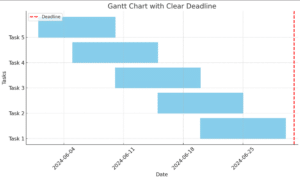 Gantt Draft - Exemplary view of a close / go live plan with you customer