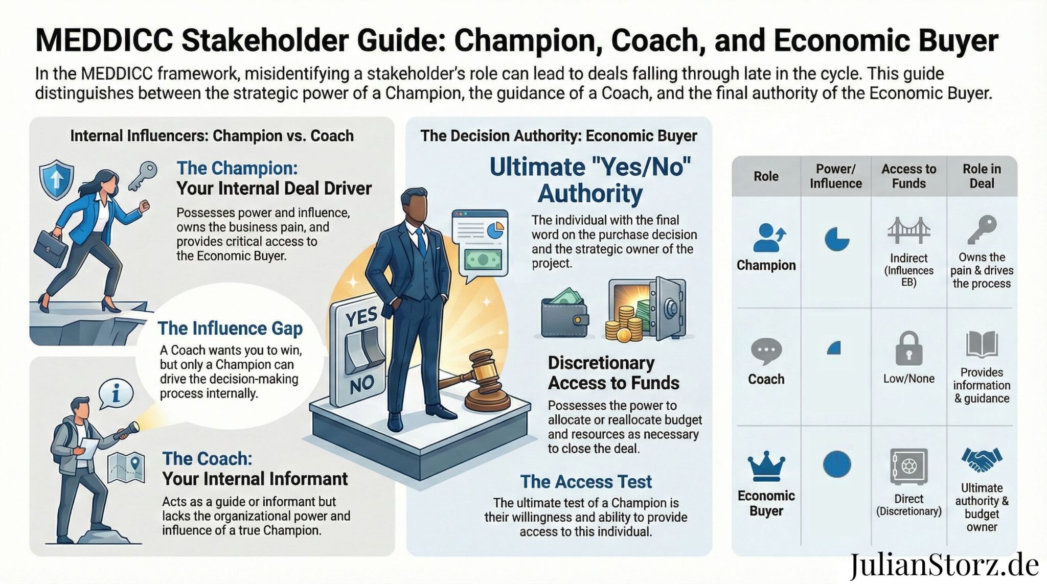 MEDDICC champion vs coach vs economic buyer infographic that explains the difference between internal influence roles in enterprise sales