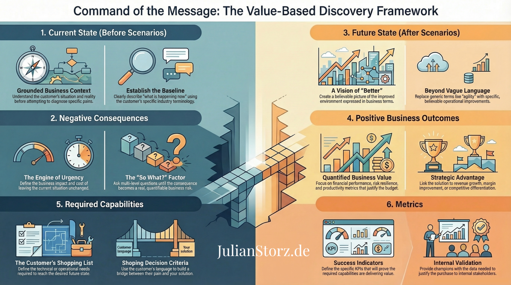 Command of the Message - The Value-Based Discovery Framework