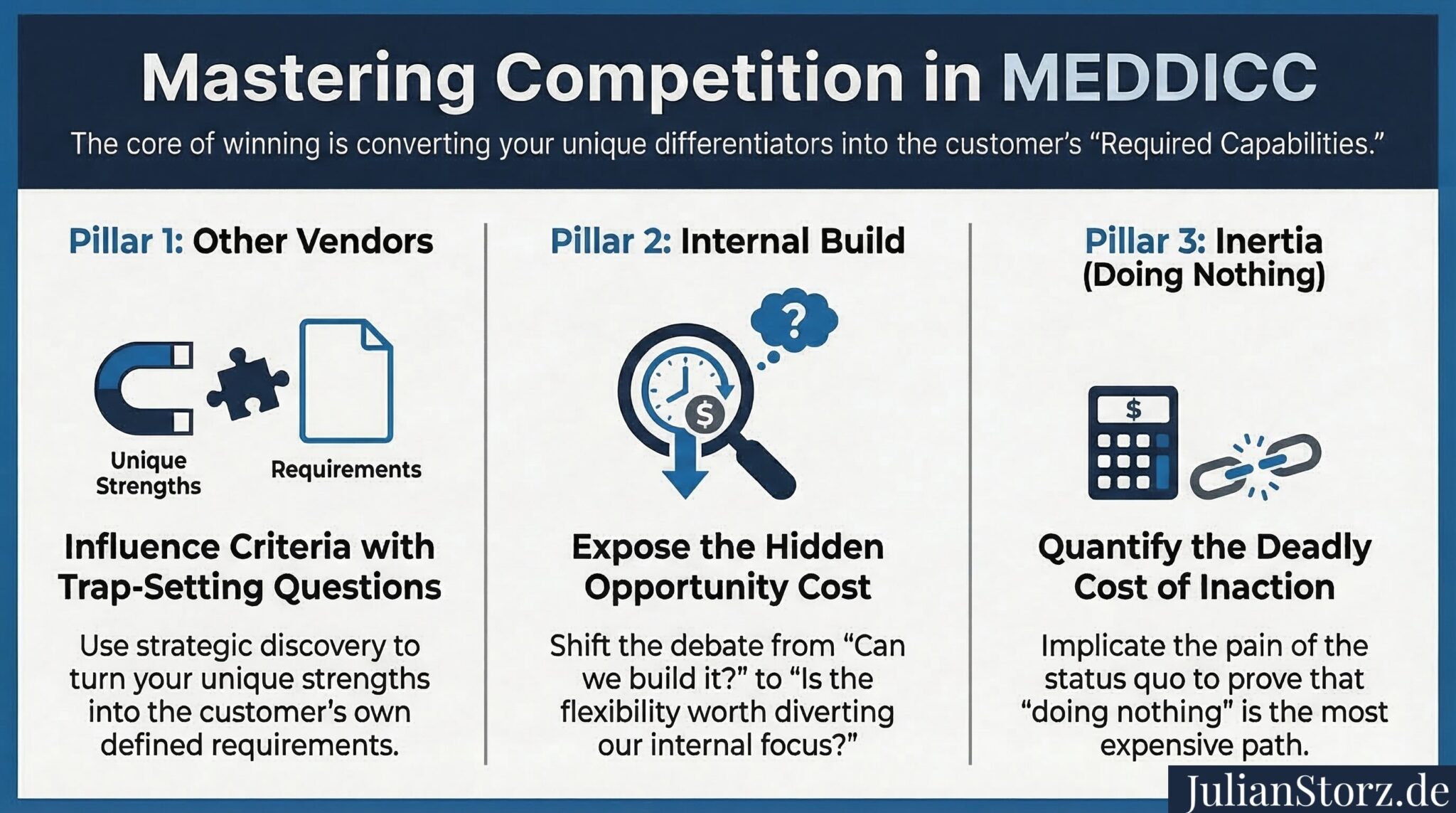 Competition in B2B Sales Explained: Alternative Products vs Build In-House vs Do Nothing (Infographic) B2B sales competition infographic that explains three competitive options: alternative products, building in-house, or doing nothing