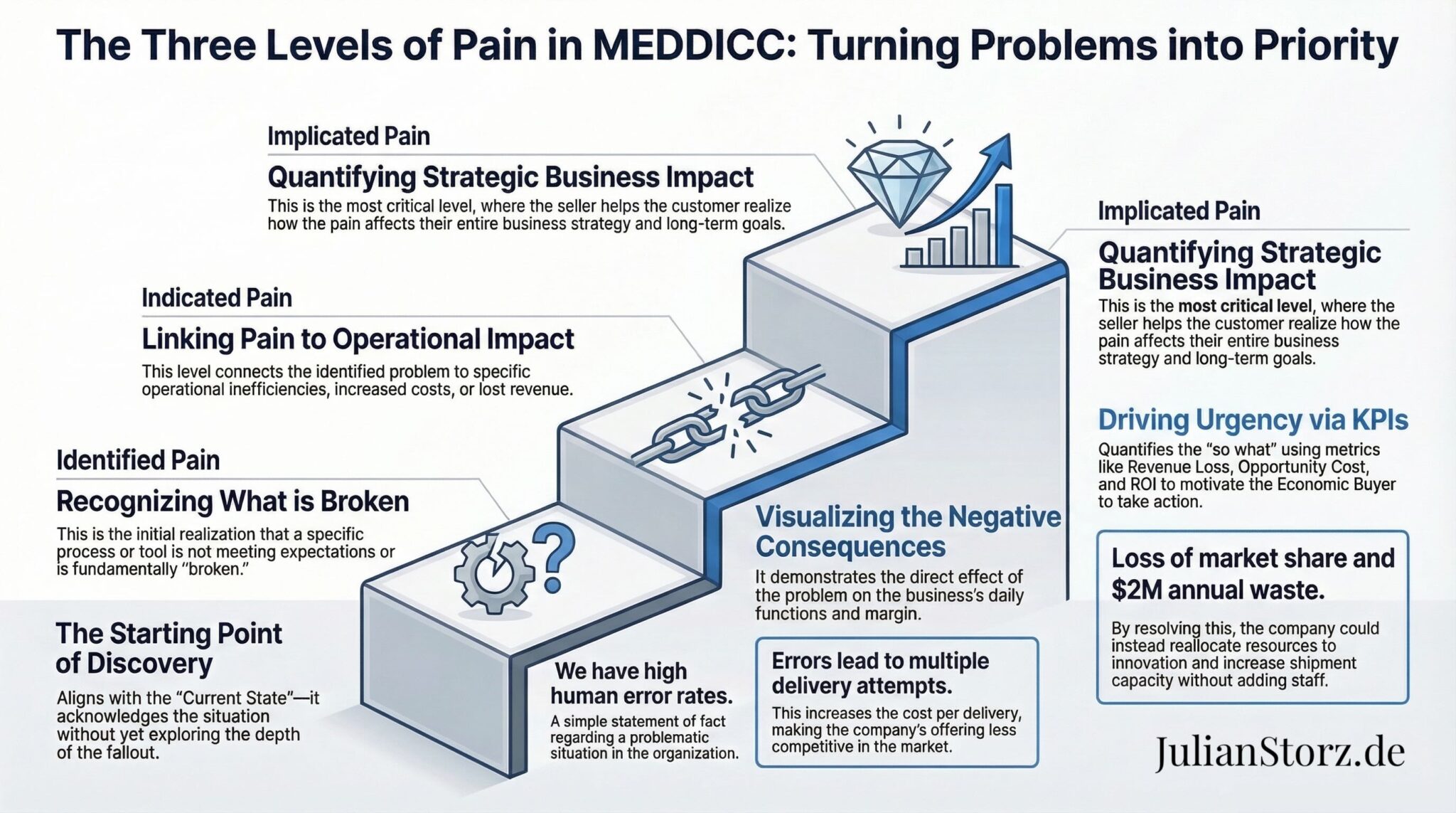 MEDDICC pain framework infographic that explains identified, indicated, and implicated pain and how to move from symptoms to quantified impact