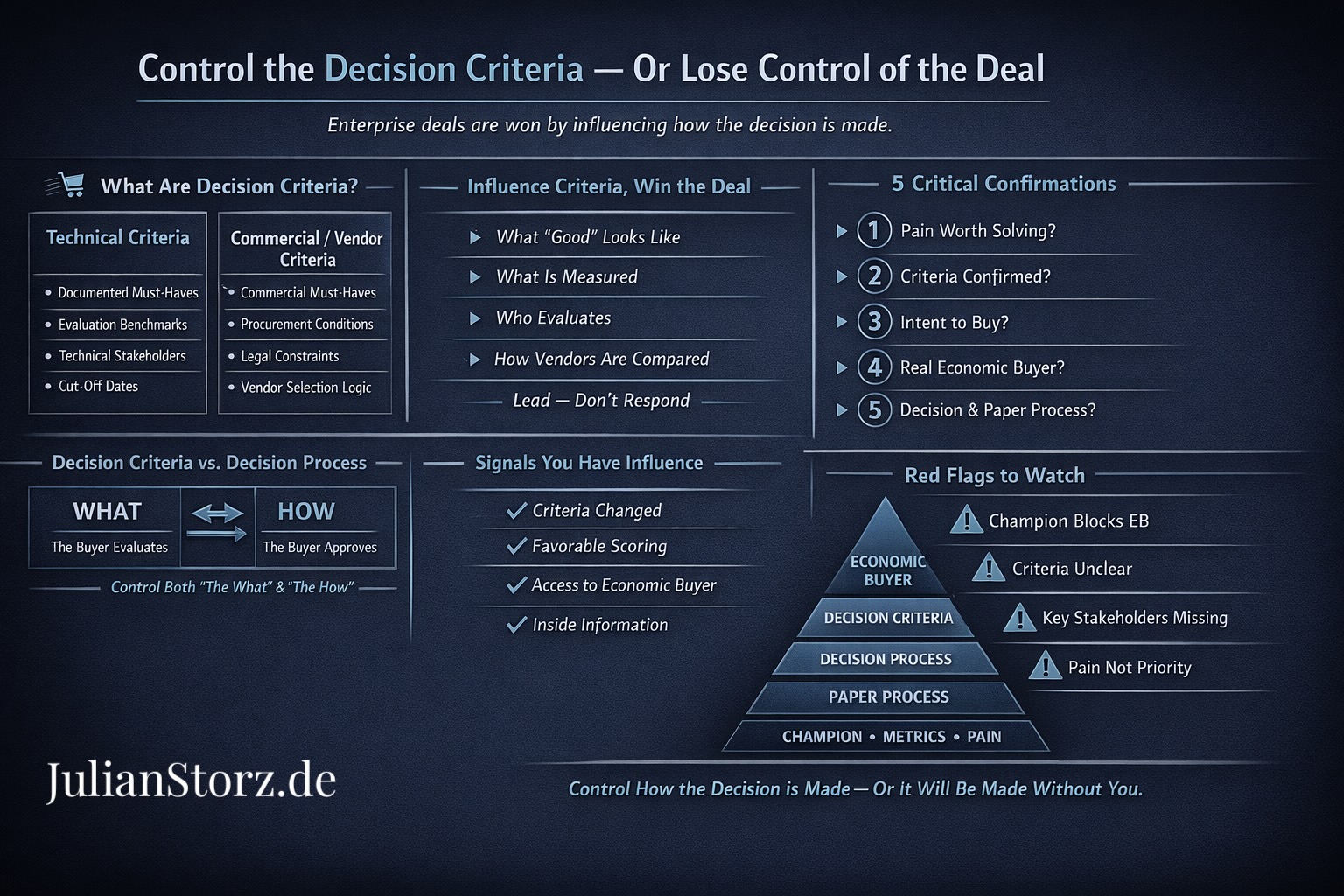 MEDDPICC decision criteria framework infographic that explains how to control enterprise buying decisions and win complex B2B deals