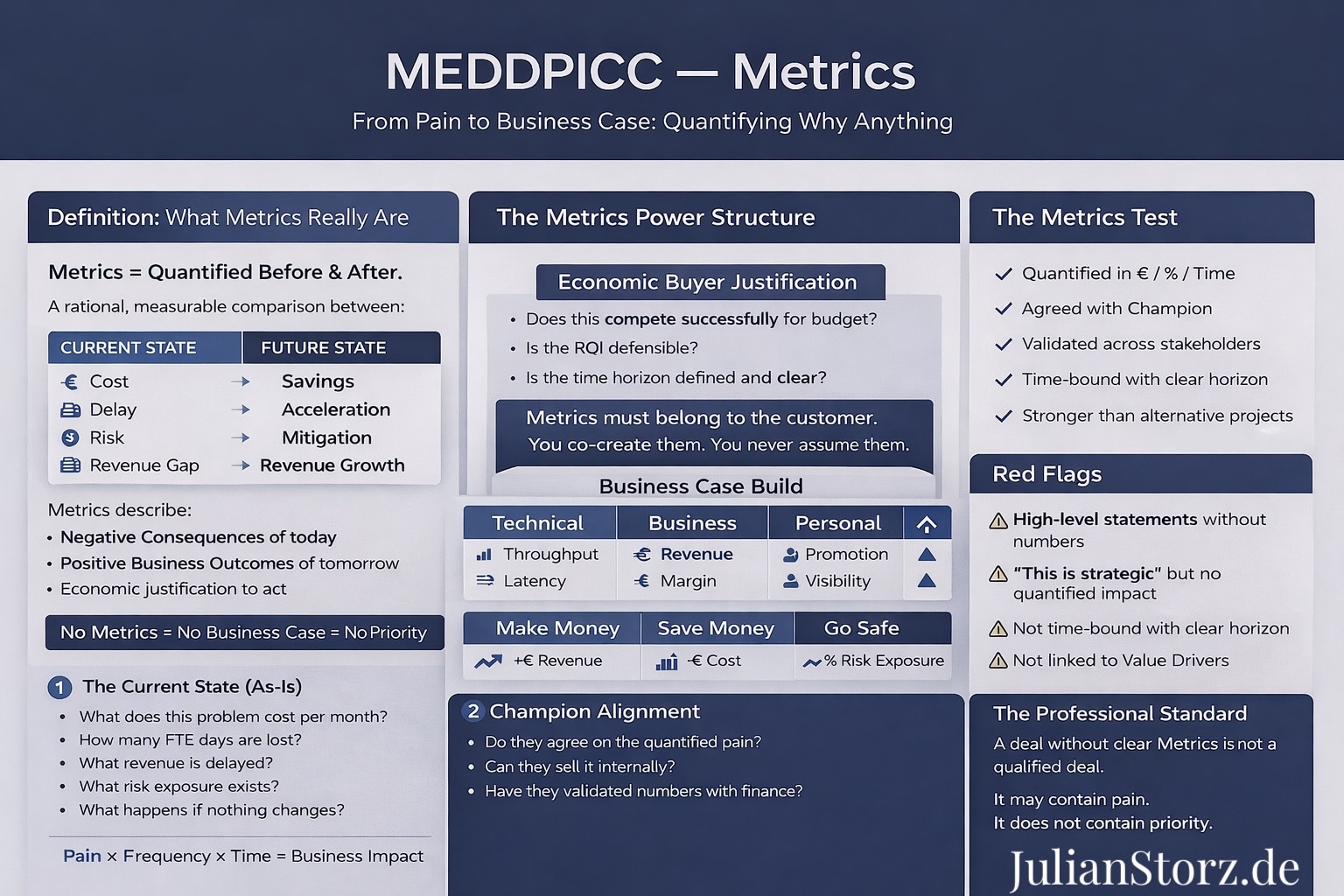 MEDDPICC Metrics Framework – Quantifying Business Impact in Enterprise Sales MEDDPICC metrics framework infographic that shows how to quantify business impact in enterprise sales qualification
