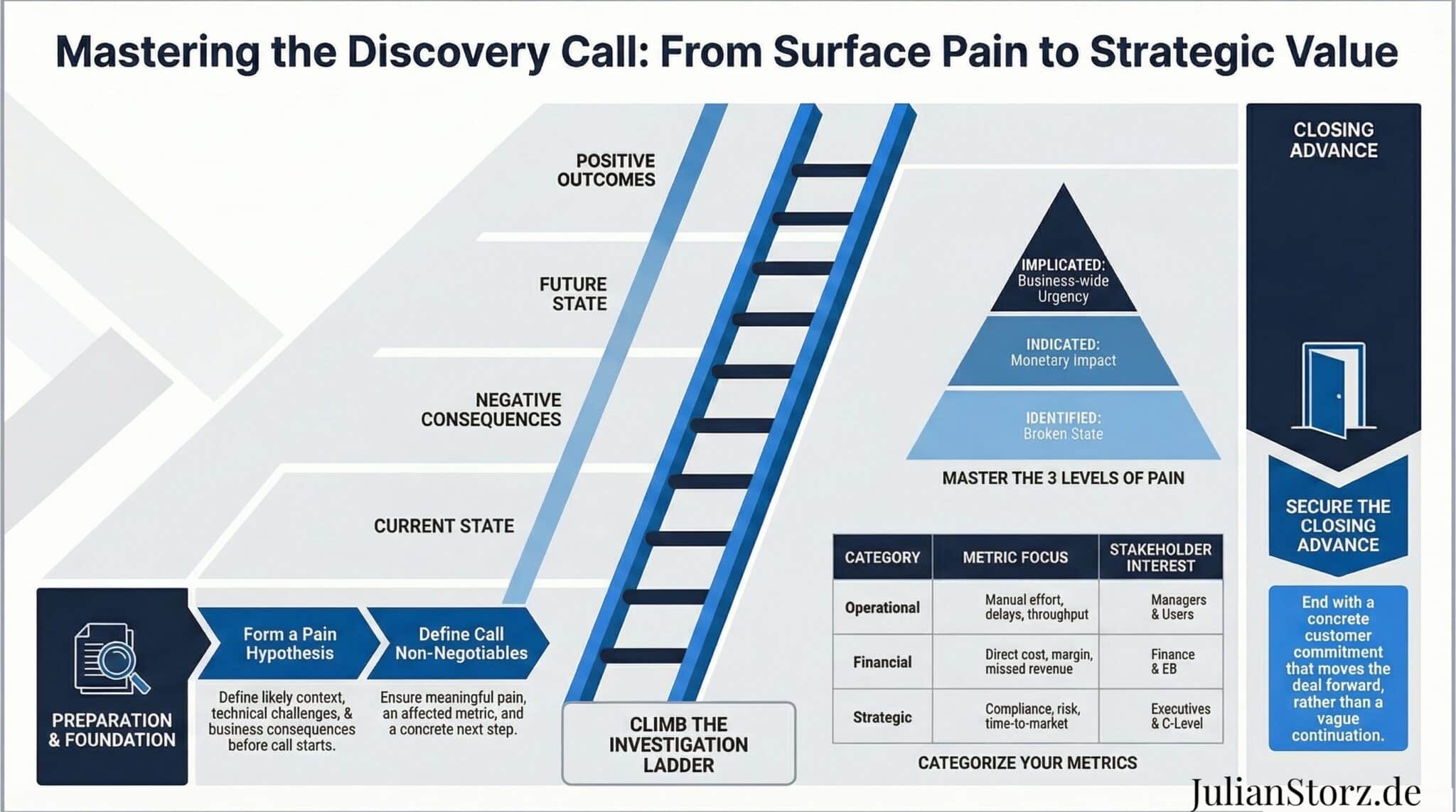 Complete discovery flow infographic that maps current state to cost of inaction, metric categories, and a closing advance commitment